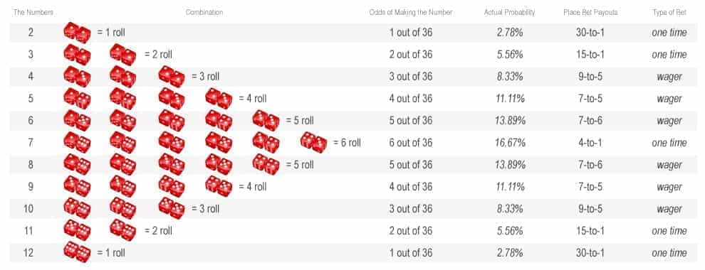 Common craps bets payouts laid out in a table.