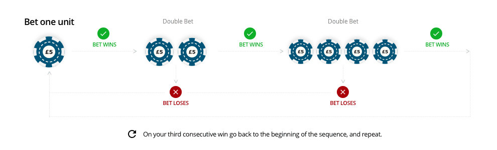 The Paroli strategy flow chart demonstrating that on your third consecutive win, you should return to the beginning of the sequence and repeat.